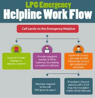 LPG emergency