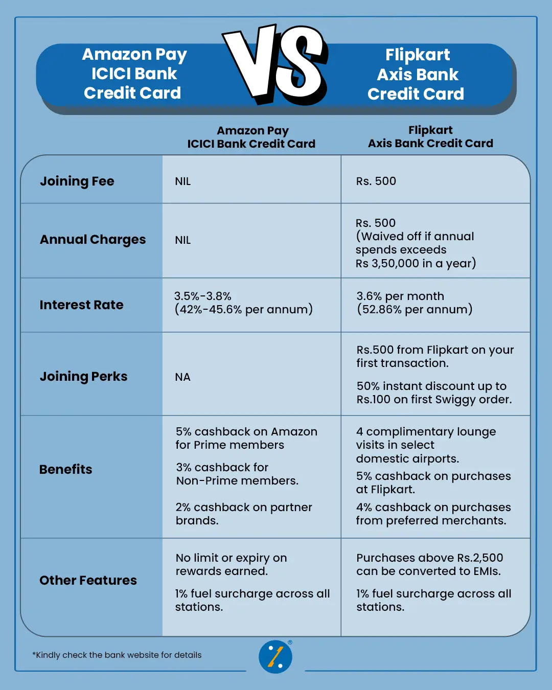 Comparison Chart: Amazon Pay ICICI vs Flipkart Axis Credit Card (Fees & Features & Benefits)