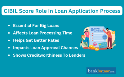 Cibil role in loan application