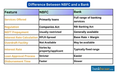 Difference between NBFC and Bank