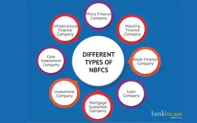 NBFC (Non-Banking Financial Company) - Definition & Types