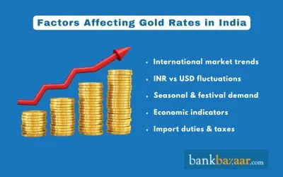 Factors affecting gold rates in India