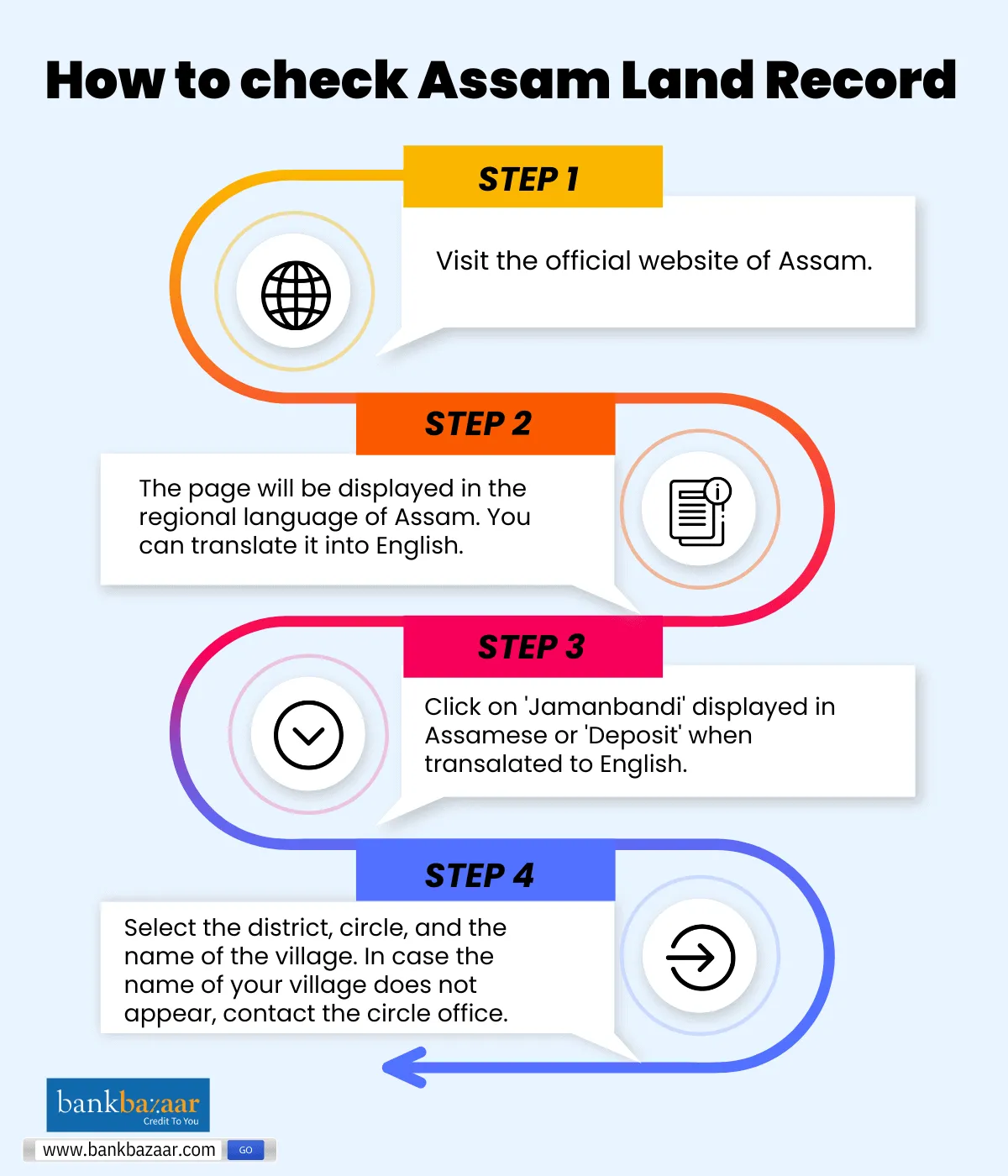 ILRMS Assam Land Record
