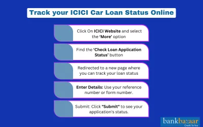 ICICI Car Loan Status