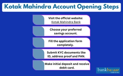 Kotak Mahindra Account Opening Steps