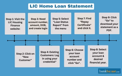 LIC Home Loan Statement