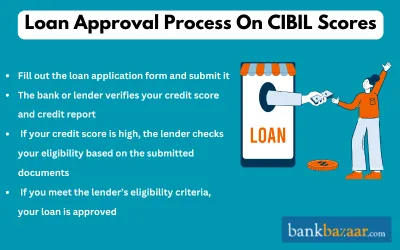 loan approval process on cibil