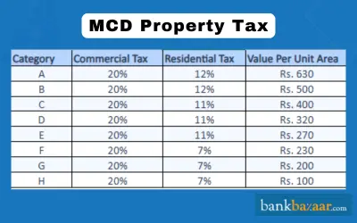 MCD property tax