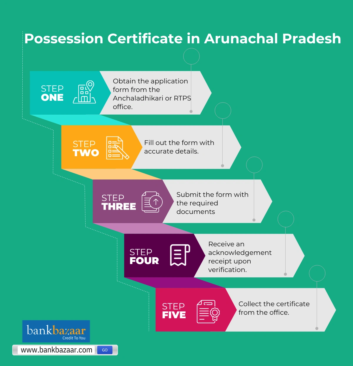 land possession certificate in arunachal pradesh