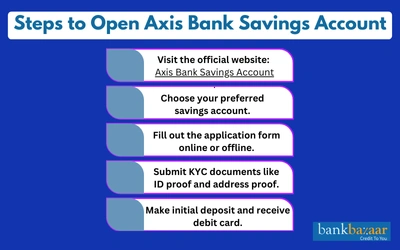 Steps to Open Axis Bank Savings Account